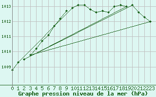 Courbe de la pression atmosphrique pour Terschelling Hoorn