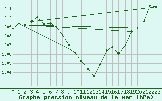 Courbe de la pression atmosphrique pour Aigen Im Ennstal