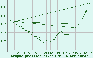 Courbe de la pression atmosphrique pour Dax (40)