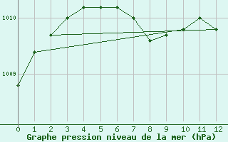 Courbe de la pression atmosphrique pour Sioux Lookout, Ont.