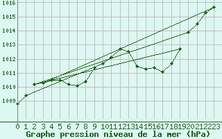 Courbe de la pression atmosphrique pour Weiden