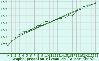 Courbe de la pression atmosphrique pour Kuopio Ritoniemi