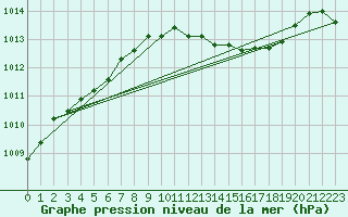 Courbe de la pression atmosphrique pour Ambrieu (01)