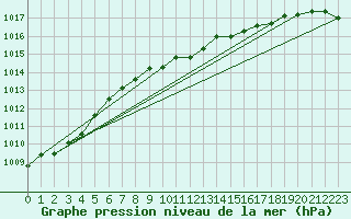 Courbe de la pression atmosphrique pour Valentia Observatory