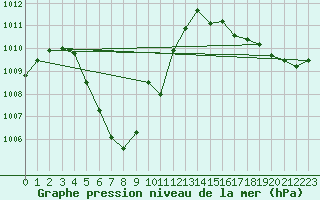 Courbe de la pression atmosphrique pour Suphan Buri