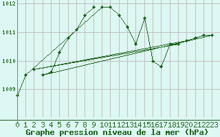 Courbe de la pression atmosphrique pour Capo Bellavista
