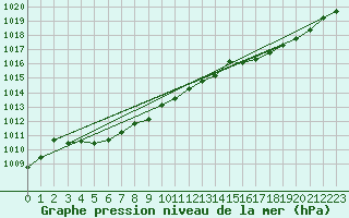 Courbe de la pression atmosphrique pour Lasfaillades (81)