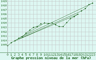 Courbe de la pression atmosphrique pour Weinbiet