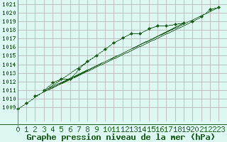 Courbe de la pression atmosphrique pour Saint-Philbert-sur-Risle (Le Rossignol) (27)