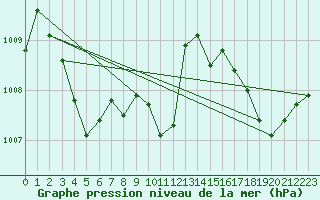 Courbe de la pression atmosphrique pour Epinal (88)