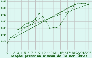 Courbe de la pression atmosphrique pour Fahy (Sw)