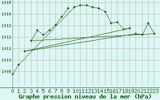 Courbe de la pression atmosphrique pour Chivres (Be)