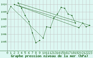 Courbe de la pression atmosphrique pour Kamalasai