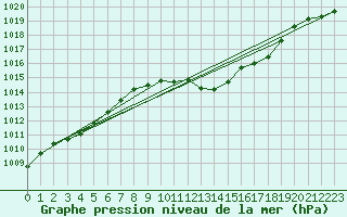 Courbe de la pression atmosphrique pour Ciudad Real