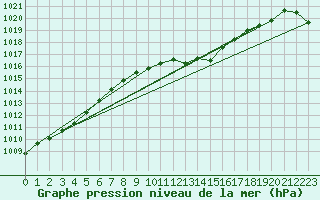 Courbe de la pression atmosphrique pour Altenrhein