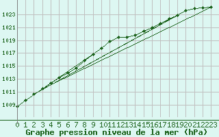 Courbe de la pression atmosphrique pour Connerr (72)