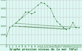Courbe de la pression atmosphrique pour Vichy (03)