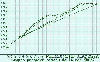 Courbe de la pression atmosphrique pour Nyon-Changins (Sw)