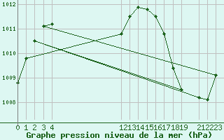 Courbe de la pression atmosphrique pour Monteria / Los Garzones