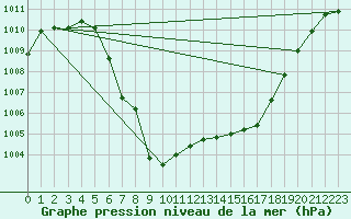 Courbe de la pression atmosphrique pour Finsevatn