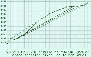 Courbe de la pression atmosphrique pour Ploumanac