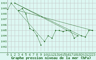 Courbe de la pression atmosphrique pour Ubon Ratchathani