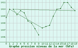 Courbe de la pression atmosphrique pour Kabinburi