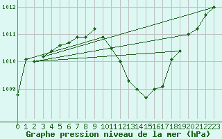 Courbe de la pression atmosphrique pour Gourdon (46)