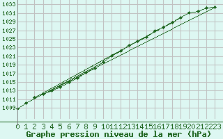 Courbe de la pression atmosphrique pour Munte (Be)