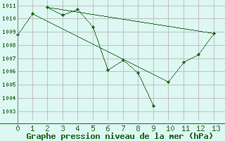 Courbe de la pression atmosphrique pour Prachin Buri