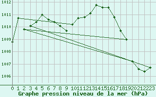 Courbe de la pression atmosphrique pour Progreso, Yuc.