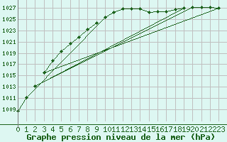 Courbe de la pression atmosphrique pour Mullingar