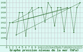 Courbe de la pression atmosphrique pour Gach Saran Du Gunbadan