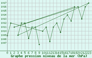 Courbe de la pression atmosphrique pour Guriat