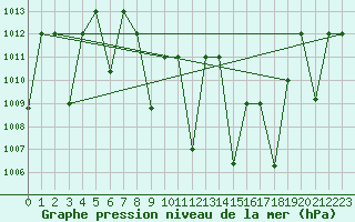 Courbe de la pression atmosphrique pour Guriat