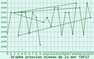 Courbe de la pression atmosphrique pour Amman Airport