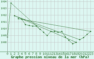 Courbe de la pression atmosphrique pour Guret Saint-Laurent (23)