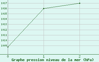 Courbe de la pression atmosphrique pour Tegucigalpa