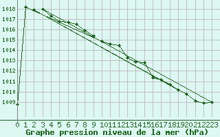 Courbe de la pression atmosphrique pour Roesnaes