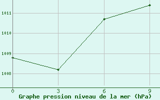 Courbe de la pression atmosphrique pour Mangaia Aws