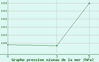 Courbe de la pression atmosphrique pour Berberati