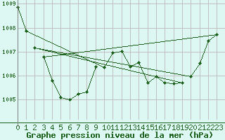 Courbe de la pression atmosphrique pour Sgur-le-Chteau (19)