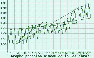 Courbe de la pression atmosphrique pour Saarbruecken / Ensheim