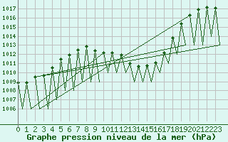 Courbe de la pression atmosphrique pour Huesca (Esp)