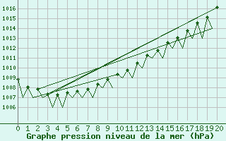 Courbe de la pression atmosphrique pour Kittila