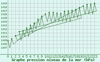Courbe de la pression atmosphrique pour Luxembourg (Lux)