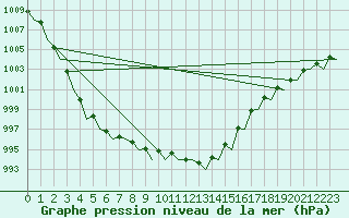 Courbe de la pression atmosphrique pour Platform F16-a Sea