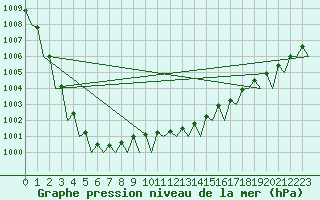 Courbe de la pression atmosphrique pour Duesseldorf