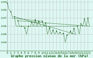 Courbe de la pression atmosphrique pour Luxembourg (Lux)