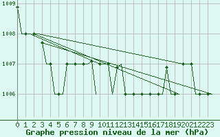 Courbe de la pression atmosphrique pour Bergamo / Orio Al Serio